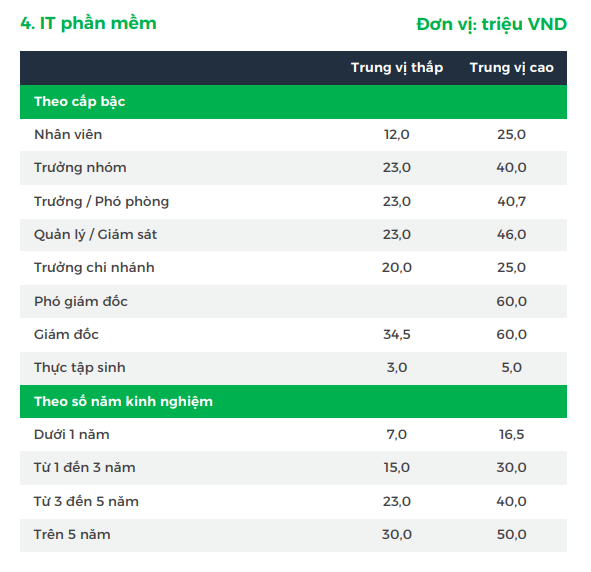 Một ngành học có điểm chuẩn 2022 cao ngất ngưởng, thu nhập có thể cao hơn 142 triệu/tháng! - Ảnh 1.