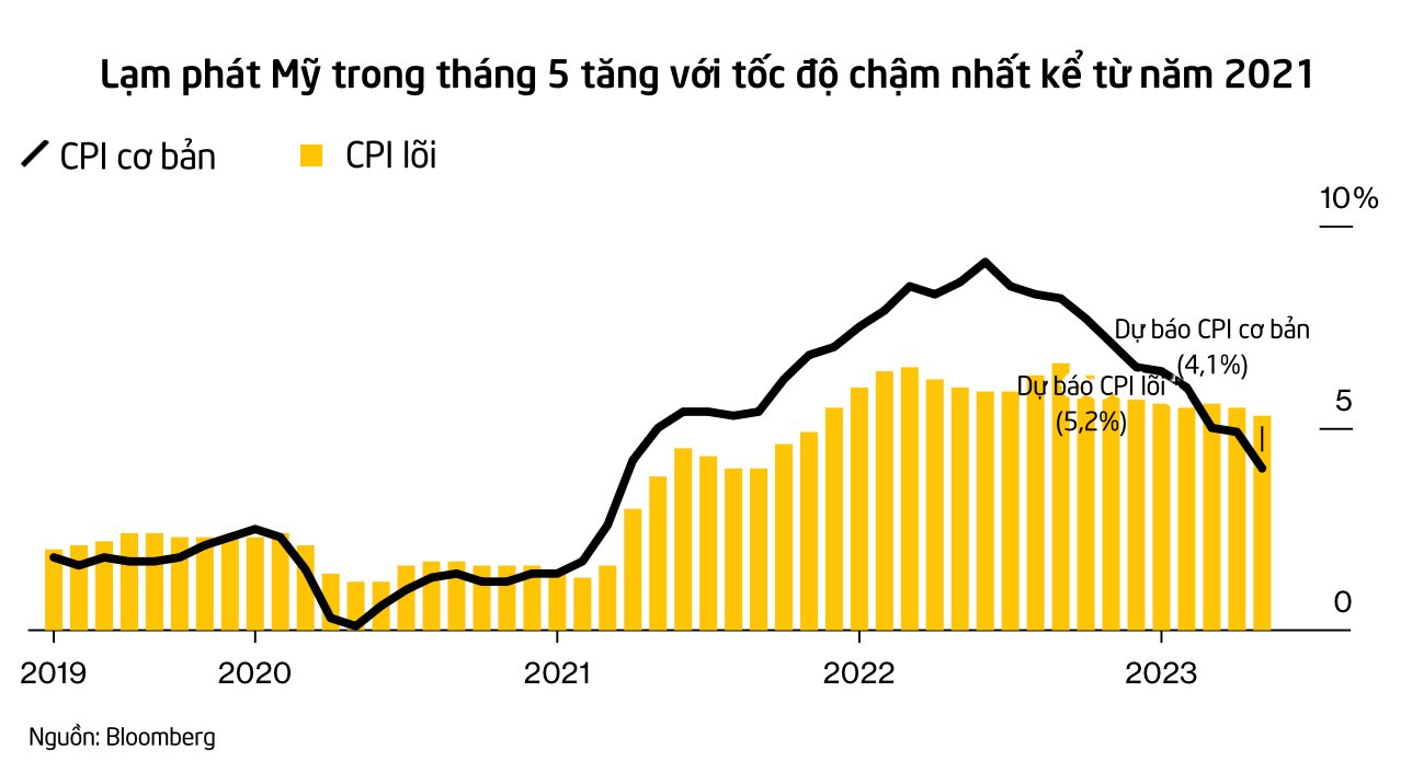 Lạm phát hạ nhiệt với tốc độ nhanh, Fed sẽ dừng hoàn toàn việc tăng lãi suất? - Ảnh 1.