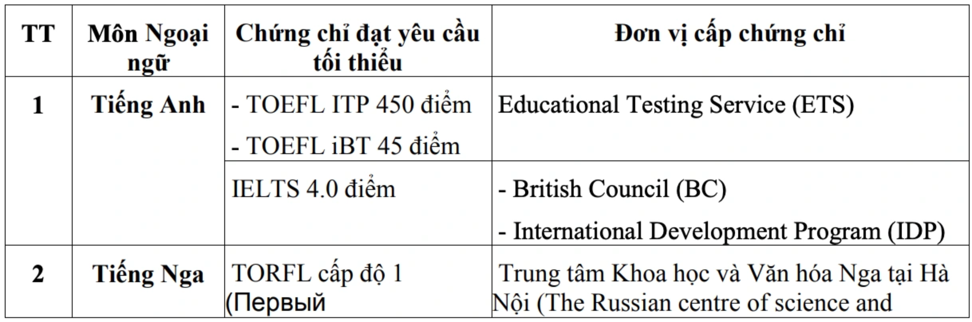 Bộ GD&ĐT đột ngột quy định về quy đổi điểm IELTS, các Sở GD&ĐT 'rối như tơ vò' - Ảnh 2.