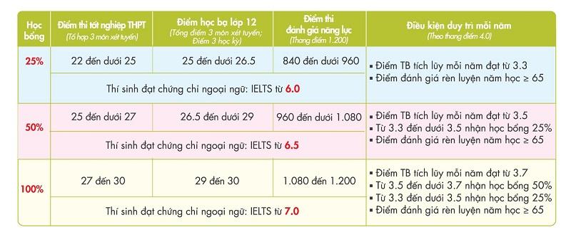 Nhiều chính sách học bổng hấp dẫn Đại học Kinh tế Tài chính TP.HCM dành cho 2k5 - Ảnh 1.