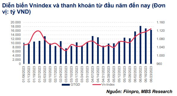 MBS: VN-Index khó bùng nổ nếu các nút thắt chưa được tháo gỡ, thị trường hồi phục chậm với các nhịp điều chỉnh xen kẽ - Ảnh 2.