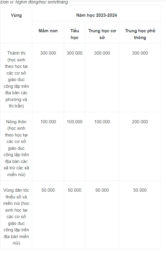 Hà Nội: Học phí các trường công lập năm học 2023-2024 cao nhất 300.000 đồng/tháng - Ảnh 1.