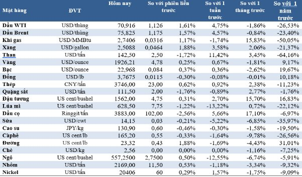 Thị trường ngày 5/7: Giá dầu, vàng và thép tăng, đồng và cao su giảm - Ảnh 2.