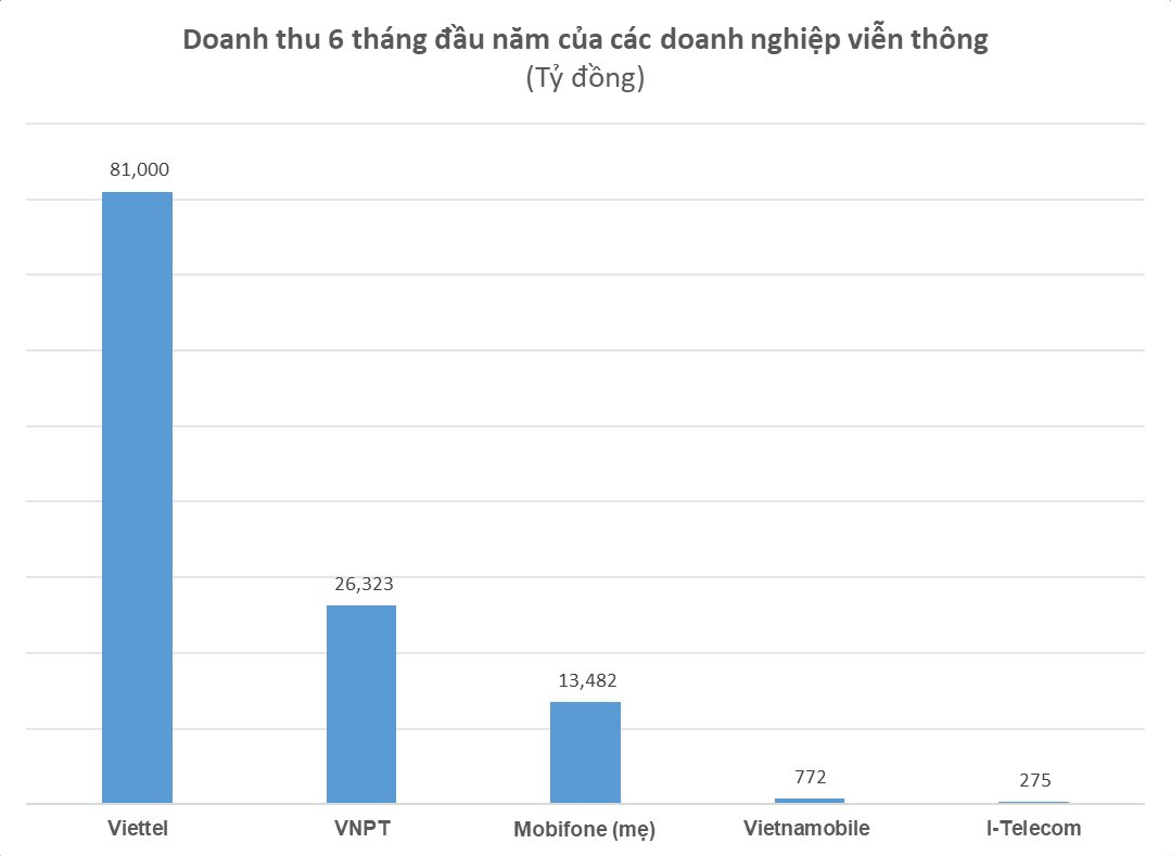 So găng doanh thu lợi nhuận 3 đại gia viễn thông 6 tháng đầu năm - Ảnh 1.