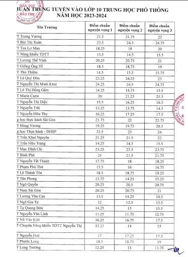 Nóng: TPHCM chính thức công bố điểm chuẩn lớp 10 - Ảnh 1.