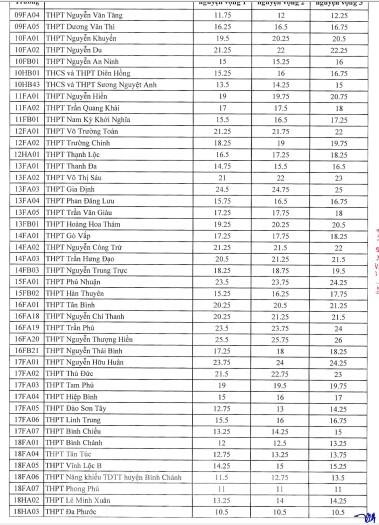 Nóng: TPHCM chính thức công bố điểm chuẩn lớp 10 - Ảnh 2.