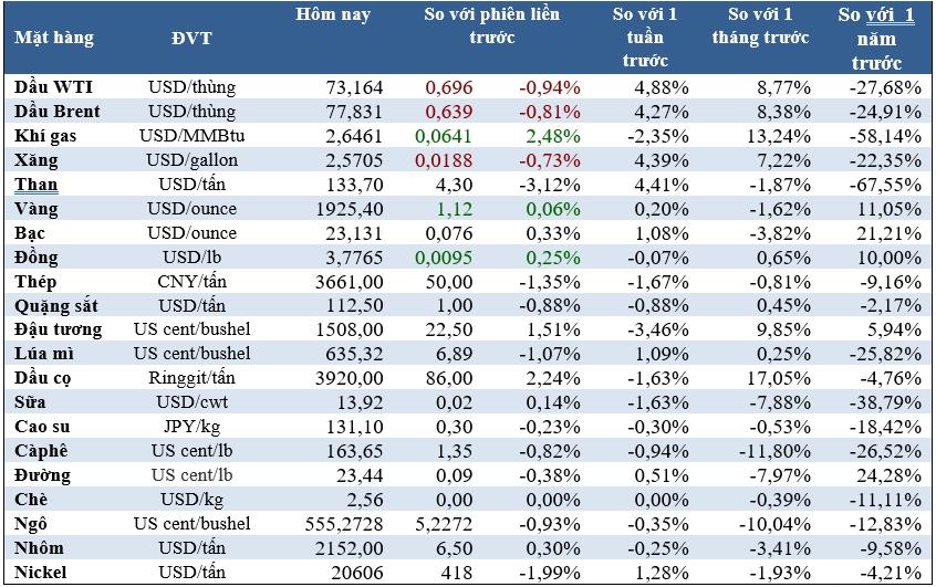 Thị trường ngày 11/7: Giá dầu, cao su, quặng sắt giảm - Ảnh 2.