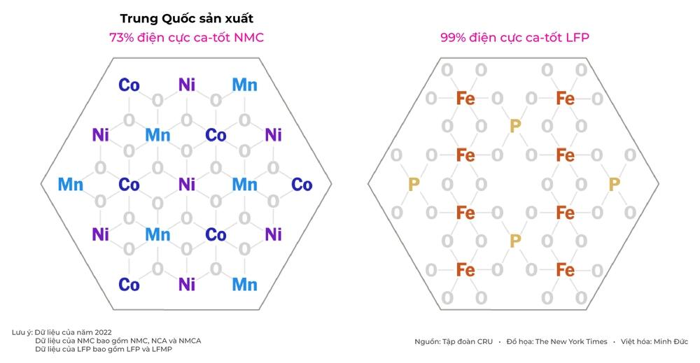 Trung Quốc "nắm đằng chuôi" chuỗi cung ứng pin xe điện - Ảnh 6.