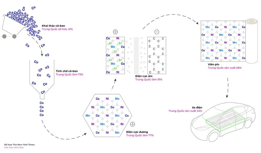 Trung Quốc "nắm đằng chuôi" chuỗi cung ứng pin xe điện - Ảnh 1.