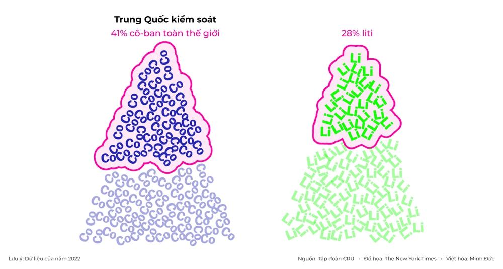 Trung Quốc "nắm đằng chuôi" chuỗi cung ứng pin xe điện - Ảnh 2.