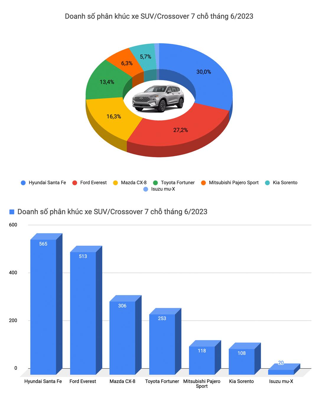 Vios, Veloz và Seltos trở lại top 10 cùng nhiều biến động doanh số tháng 6 được thể hiện chi tiết trong loạt biểu đồ này - Ảnh 8.