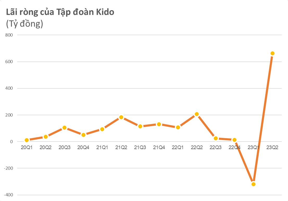 Top các doanh nghiệp tăng trưởng mạnh nhất trong quý 2/2023: Nhiều kỷ lục mới được thiết lập - Ảnh 3.