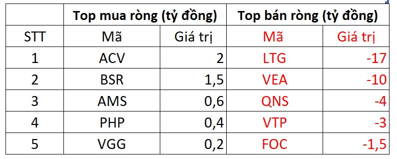 Khối ngoại trở lại mua ròng trong phiên VN-Index "xanh vỏ đỏ lòng", tập trung gom HPG - Ảnh 3.