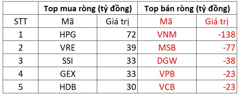 Khối ngoại trở lại mua ròng trong phiên VN-Index "xanh vỏ đỏ lòng", tập trung gom HPG - Ảnh 1.