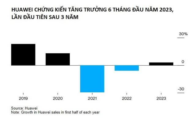 Lần đầu tiên tăng trưởng doanh thu sau 3 năm, Huawei đang hồi sinh? - Ảnh 1.