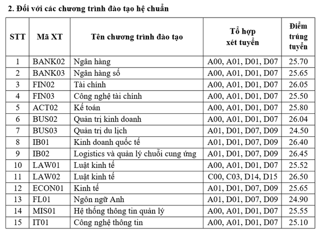 Trường đại học đầu tiên trong nhóm BIG4 Kinh tế công bố điểm chuẩn năm 2023: Cao nhất 26,5 điểm! - Ảnh 1.