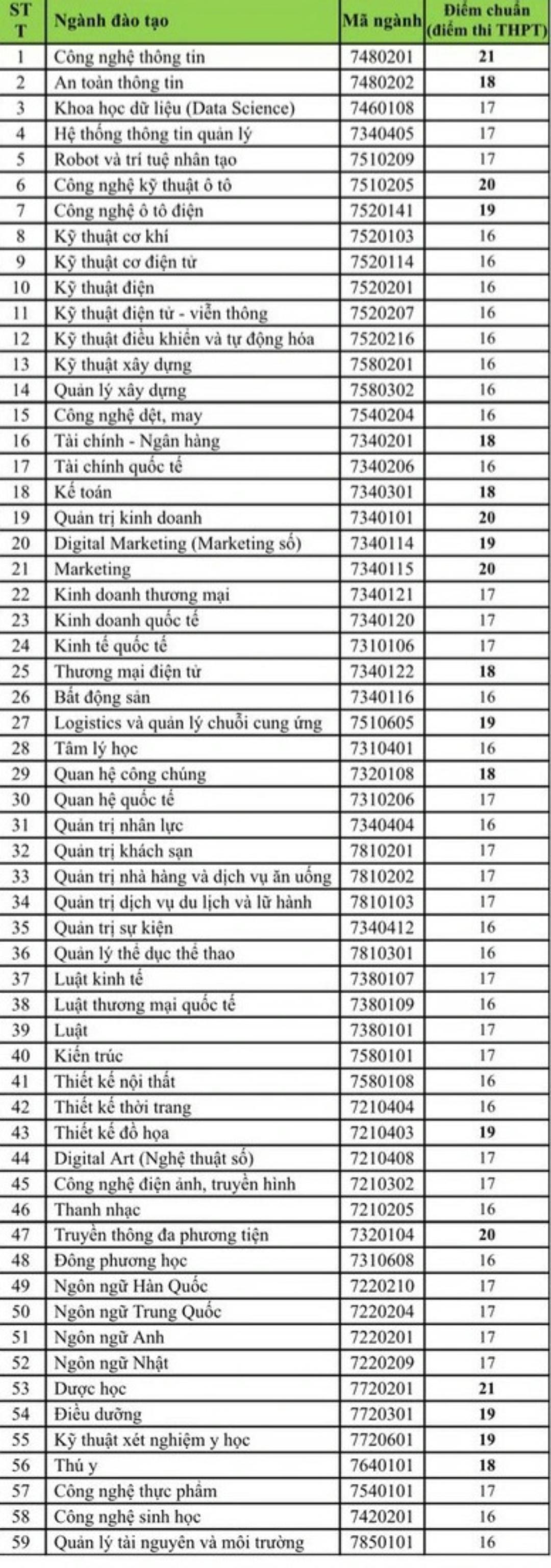 NÓNG: 2 trường đại học đầu tiên công bố điểm chuẩn đại học năm 2023, thấp nhất 16 điểm - Ảnh 2.