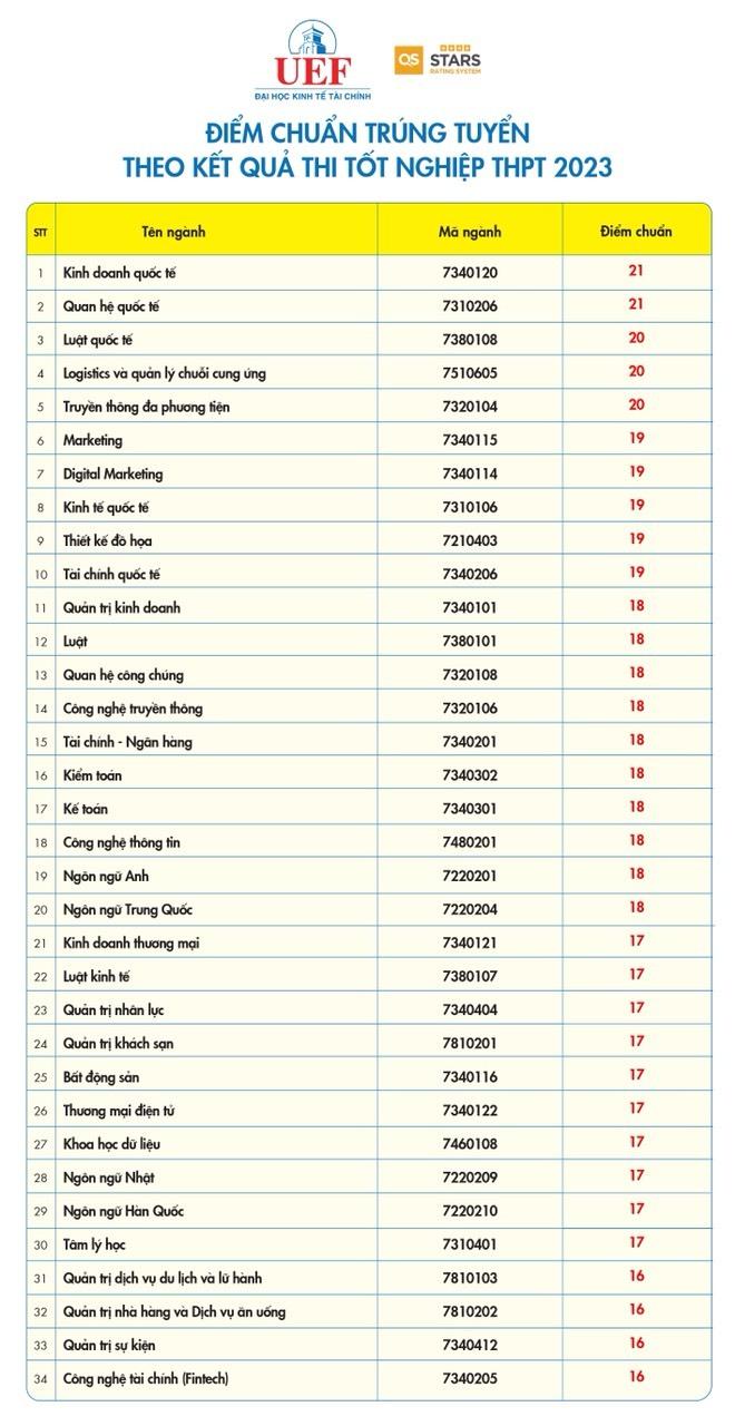 NÓNG: 2 trường đại học đầu tiên công bố điểm chuẩn đại học năm 2023, thấp nhất 16 điểm - Ảnh 1.