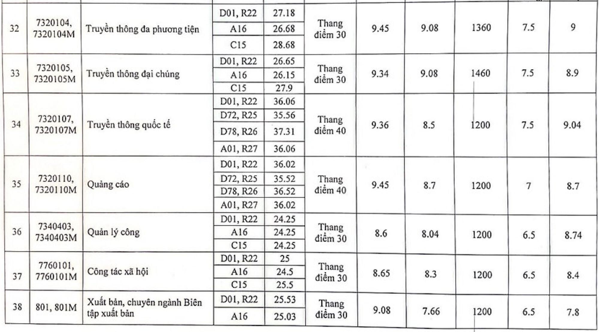 Điểm chuẩn Học viện Báo chí và Tuyên truyền 2023: 9,5 điểm/môn vẫn trượt - 2