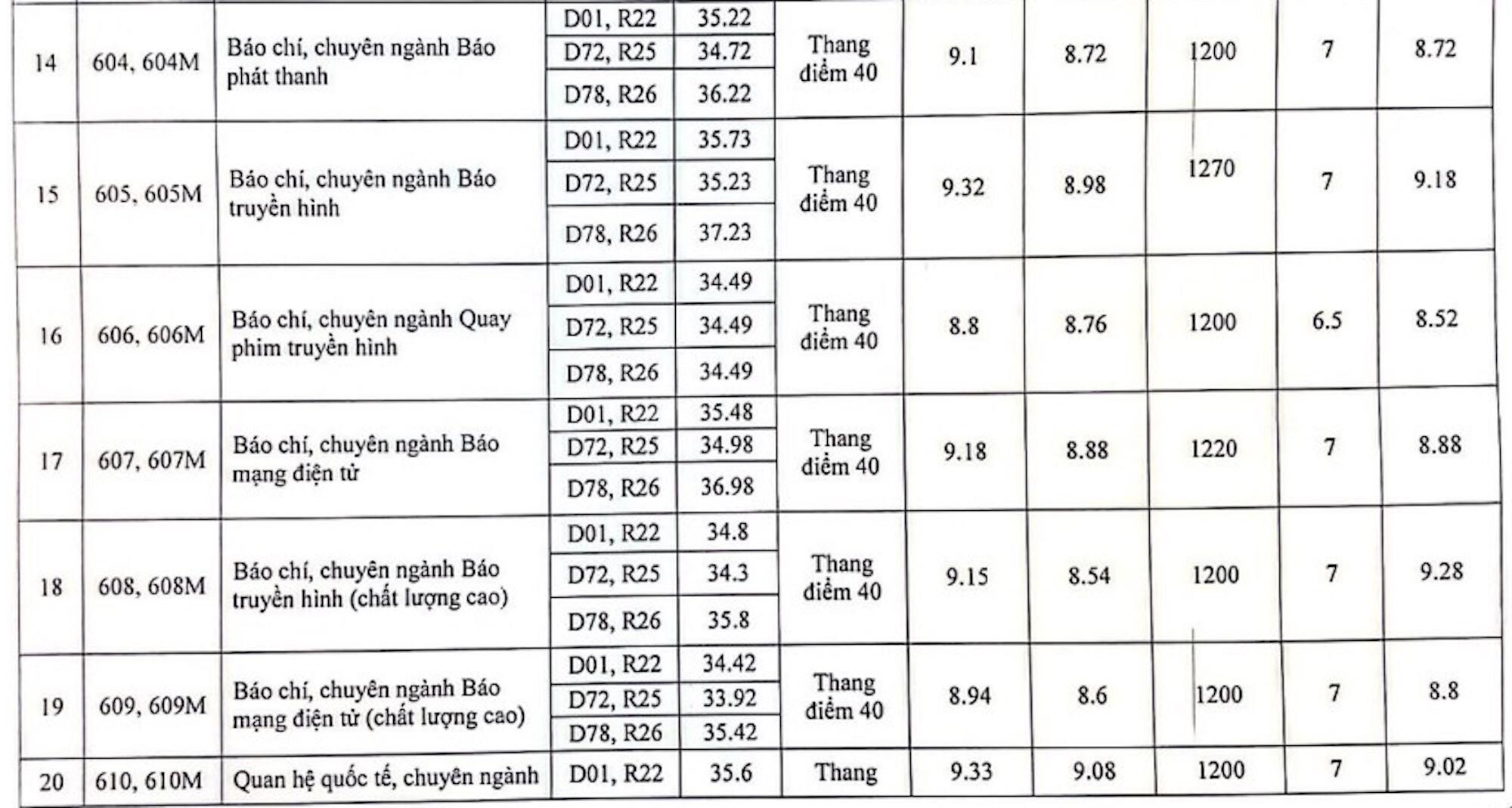 Điểm chuẩn Học viện Báo chí và Tuyên truyền 2023: 9,5 điểm/môn vẫn trượt - 5