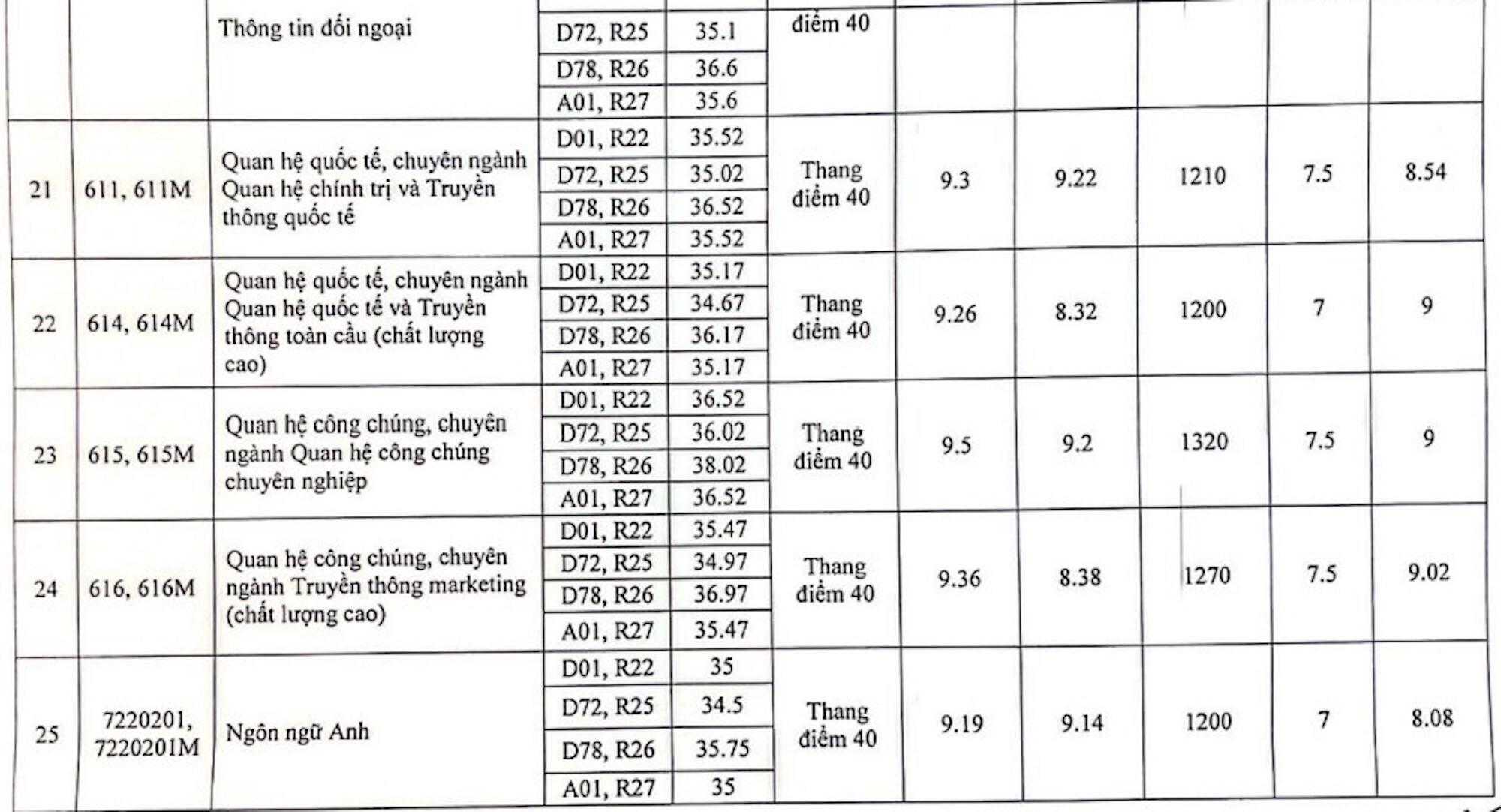 Điểm chuẩn Học viện Báo chí và Tuyên truyền 2023: 9,5 điểm/môn vẫn trượt - 4