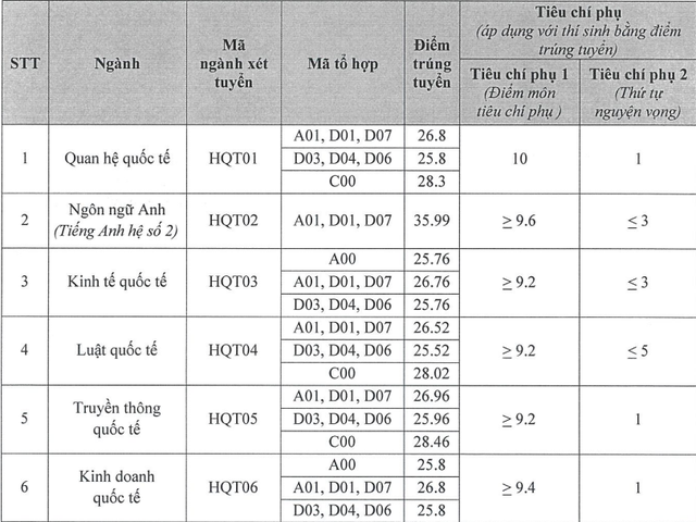 NÓNG: Điểm chuẩn Học viện Ngoại giao 2023, nhiều ngành khối C00 trên 28 điểm - Ảnh 1.