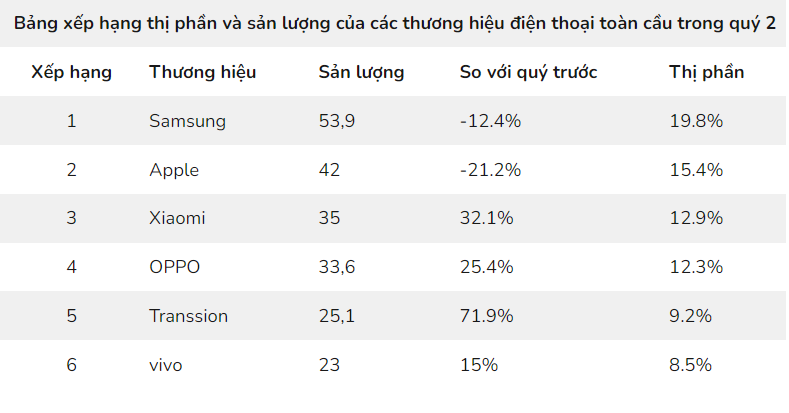 Số lượng điện thoại xuất xưởng ở mức thấp nhất trong 10 năm qua - Ảnh 1.