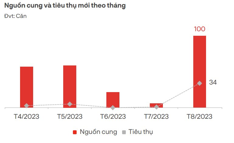 DKRA: Thanh khoản thị trường bất động sản vẫn ở mức kém - Ảnh 3.