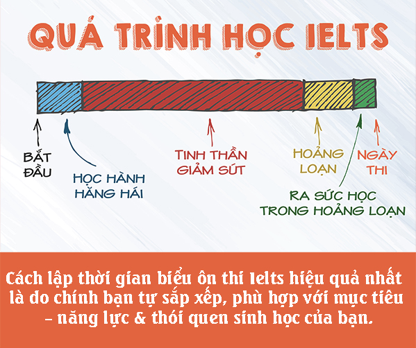 3 bí kíp ôn IELTS hiệu quả không phải ai cũng biết - Ảnh 1.