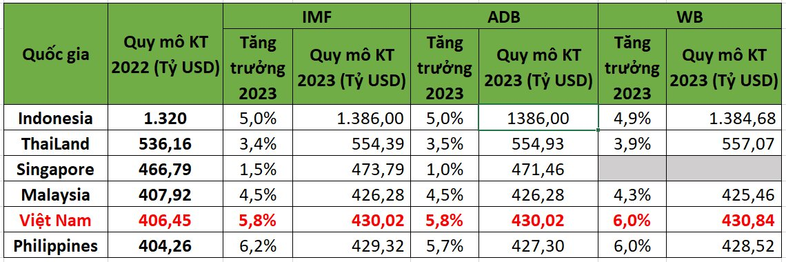 GDP Việt Nam sẽ đứng thứ mấy Đông Nam Á theo các dự báo mới nhất? - Ảnh 2.