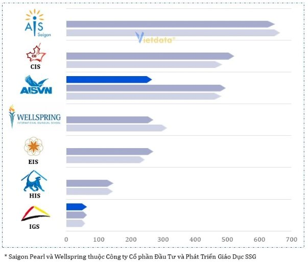 Những trường quốc tế đắt đỏ nhất Việt Nam: Học phí hàng trăm triệu – 1 tỷ đồng/năm, doanh thu hơn 1.000 tỷ đồng, lợi nhuận hàng trăm tỷ - Ảnh 6.