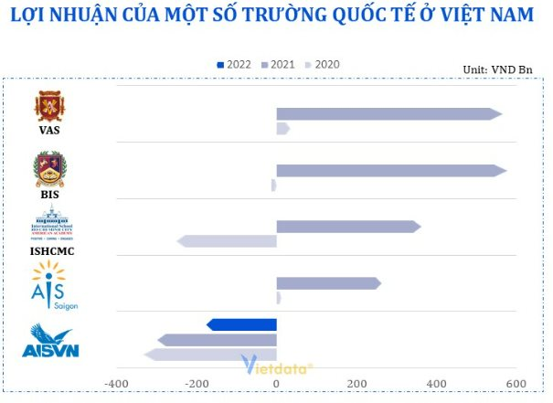 Những trường quốc tế đắt đỏ nhất Việt Nam: Học phí hàng trăm triệu – 1 tỷ đồng/năm, doanh thu hơn 1.000 tỷ đồng, lợi nhuận hàng trăm tỷ - Ảnh 2.