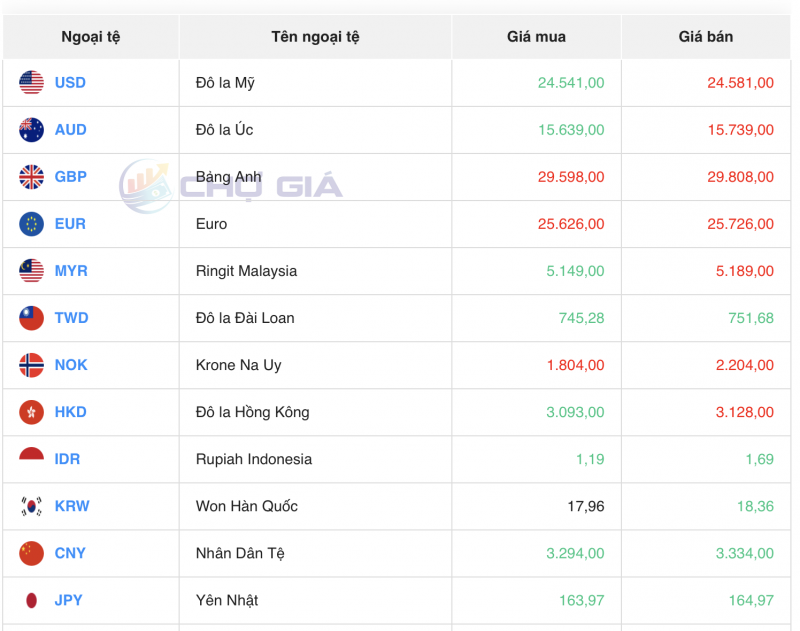 Tỷ giá ngoại tệ thị trường chợ đen ngày 6/10/2023