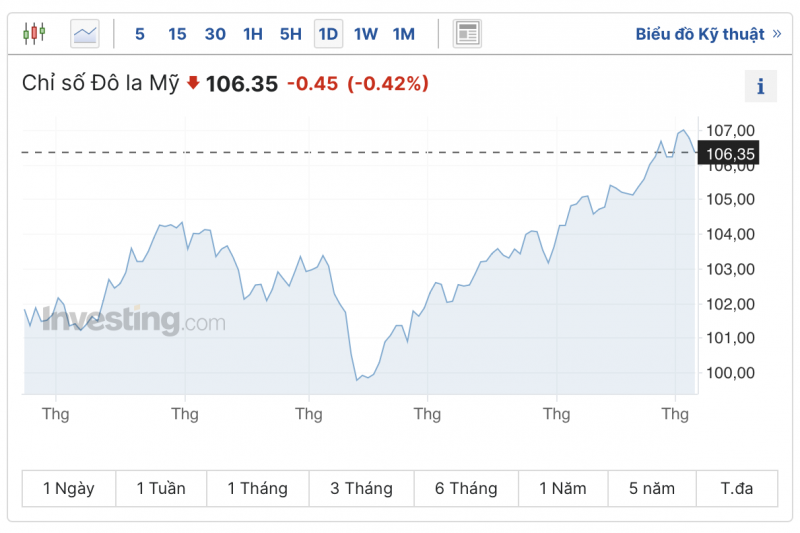 Diễn biến tỷ giá USD ( DXY ) những ngày vừa qua (Nguồn: Investing)