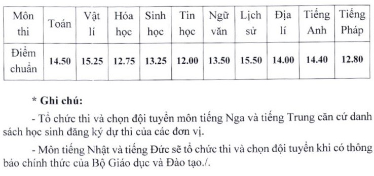 Hà Nội: Công bố điểm kỳ thi chọn học sinh giỏi các môn văn hóa lớp 12 cấp THPT