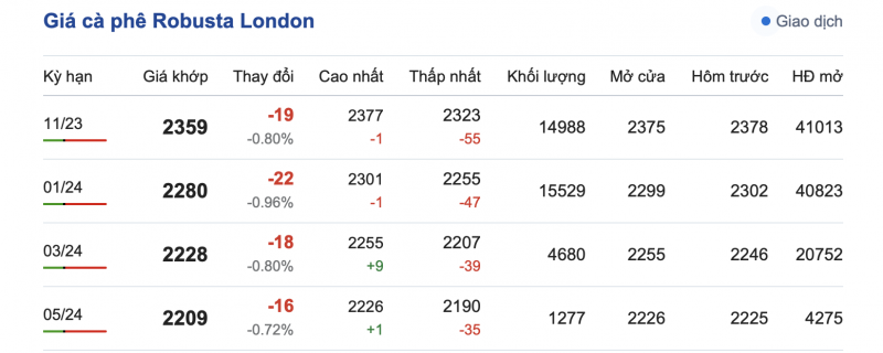 Giá cà phê 9/9=10, giá cà phê trong nước ngày 9/10/2023