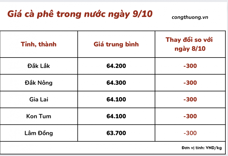 Giá cà phê 9/9=10, giá cà phê trong nước ngày 9/10/2023