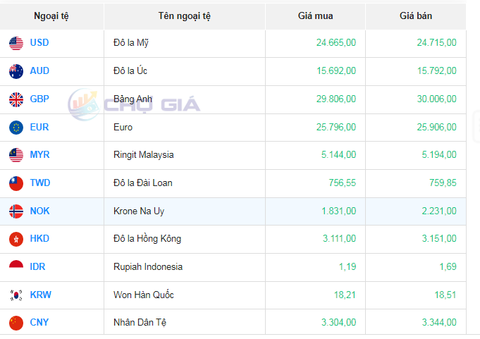 Tỷ giá đô la ÚC (AUD) hôm nay 11/10/2023: