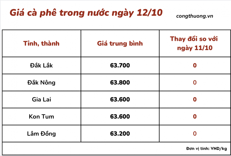 Giá cà phê 12/10, giá cà phê trong nước ngày 12/10/2023