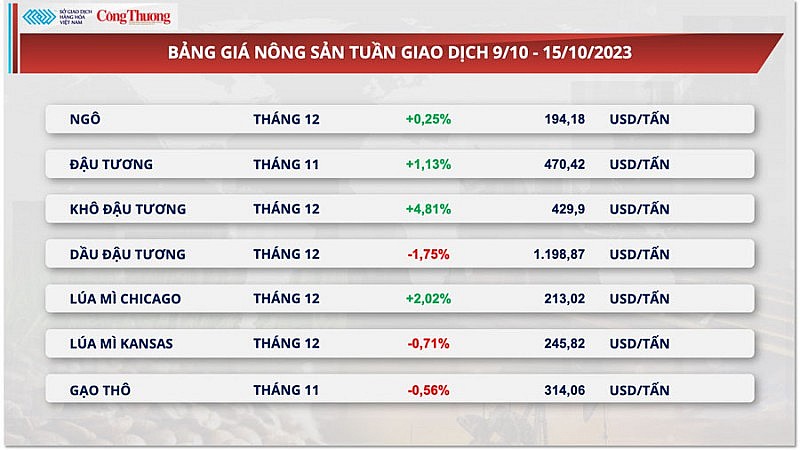 Thị trường hàng hóa hôm nay ngày 16/10/2023: Giá dầu thô đi lên, giá Arabica bật tăng mạnh hơn 6%