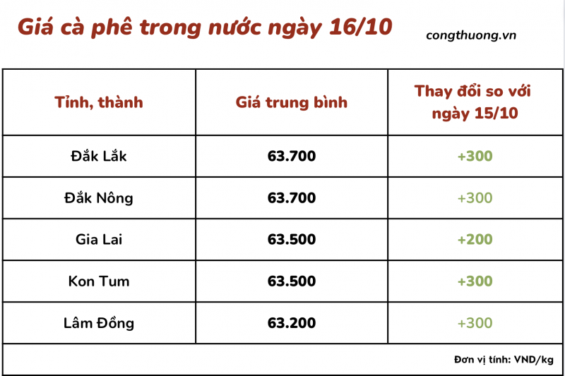 Giá cà phê 16/10, giá cà phê trong nước ngày 16/