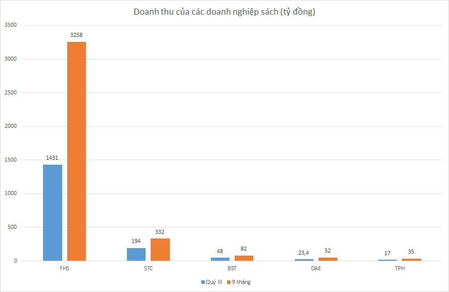 Doanh nghiệp sách bội thu mùa tựu trường - Ảnh 2.