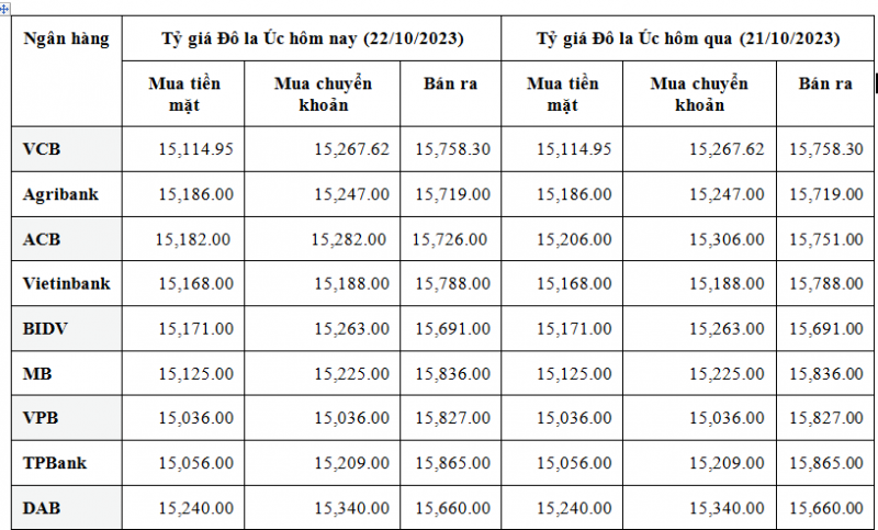 Tỷ giá đô la Úc hôm nay 22/10/2023: Giá đô Úc chuyển động nhẹ nhàng