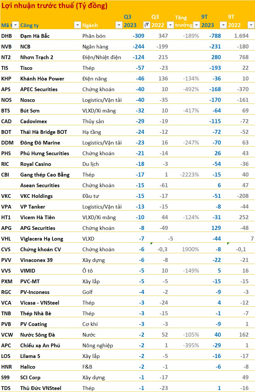 BCTC quý 3/2023 ngày 23/10: Hàng trăm doanh nghiệp đã công bố vào cuối tuần, bất với DN báo lãi tăng trưởng lớn nhất - Ảnh 5.