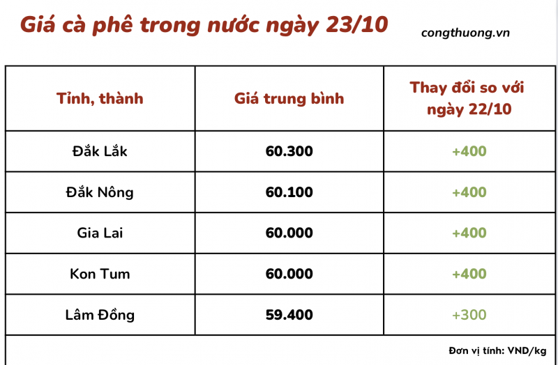 Giá cà phê 23/10, giá cà phê trong nước ngày 23/10/2023