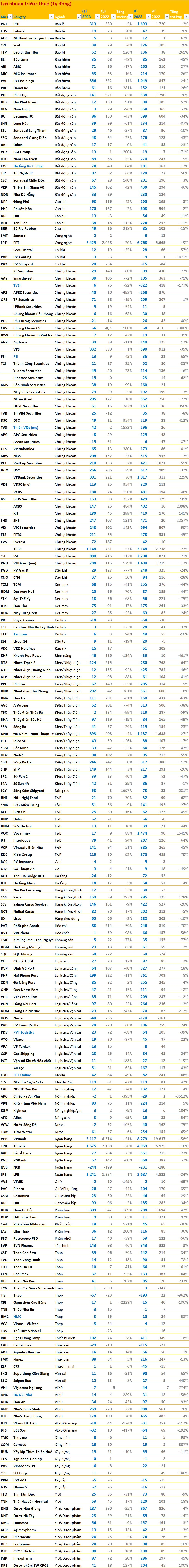 BCTC quý 3/2023 ngày 23/10: Hàng trăm doanh nghiệp đã công bố vào cuối tuần, bất với DN báo lãi tăng trưởng lớn nhất - Ảnh 7.