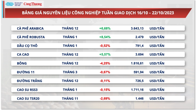 Nguồn cung suy yếu, giá xuất khẩu cà phê tiếp tục neo ở mức cao nhất trong 2 tháng