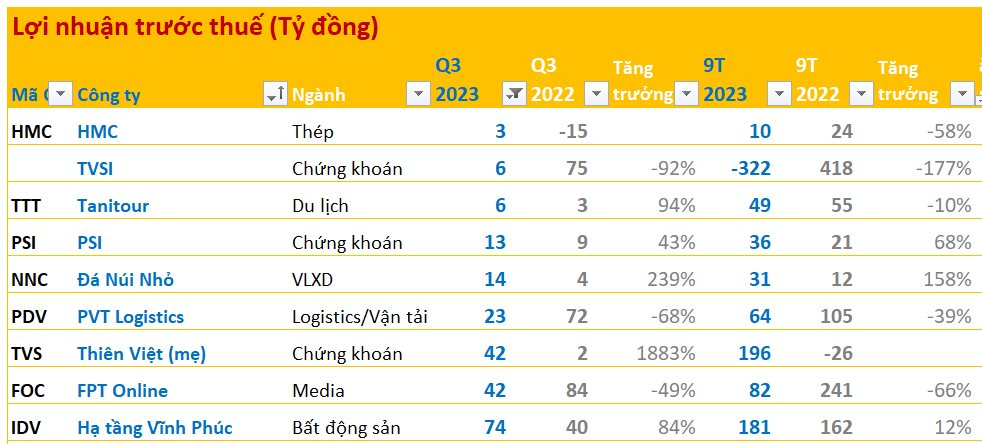 BCTC quý 3/2023 ngày 23/10: Hàng trăm doanh nghiệp đã công bố vào cuối tuần, bất với DN báo lãi tăng trưởng lớn nhất - Ảnh 1.