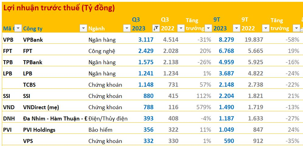 BCTC quý 3/2023 ngày 23/10: Hàng trăm doanh nghiệp đã công bố vào cuối tuần, bất với DN báo lãi tăng trưởng lớn nhất - Ảnh 2.