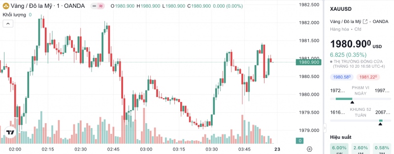 Giá vàng hôm nay 23/10/2023: Giá vàng 9999, SJC, 24K, Mi Hồng, PNJ, DOJI dự báo chạm mốc cao nhất lịch sử